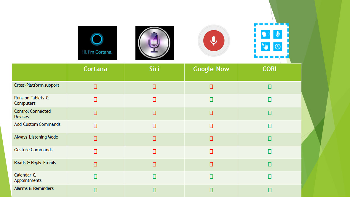 Unlike Siri, Cortana, and Google Now, Cori offers cross-platforms support, controls connected devices, adds custom commands, includes an always listening mode and gesture commands, and reads and replies to e-mails. Cori can run on tablets and computers, and includes calendar and reminder functions.