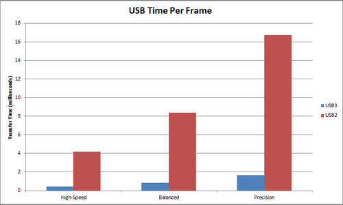 USB Time Per Frame