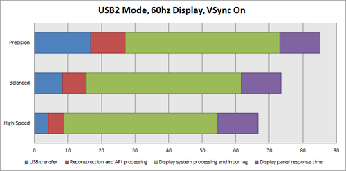 Latency in USB2 Mode, 60hz Display, VSync On