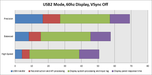 Latency in USB2 Mode, 60hz Display, VSync Off