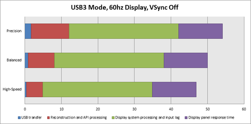 Latency in USB3 Mode, 60hz Display, VSync Off