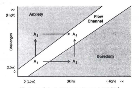 A graph illustrating Mihaly Csikszentmihalyi's concept of flow.