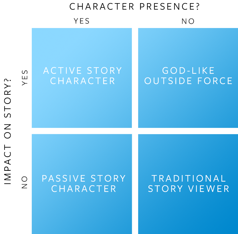 character-presence